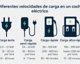 Gráfico muestra cuántos kW carga un coche eléctrico: lenta (2,3-3,7 kW), semi-rápida (7,4-22 kW), rápida (50-100 kW) y ultra-rápida (150-350 kW).