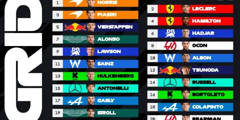 La parrilla de F1 clasificación Mónaco muestra a Norris en pole, seguido de Leclerc. Verstappen y Hamilton completan los primeros puestos.