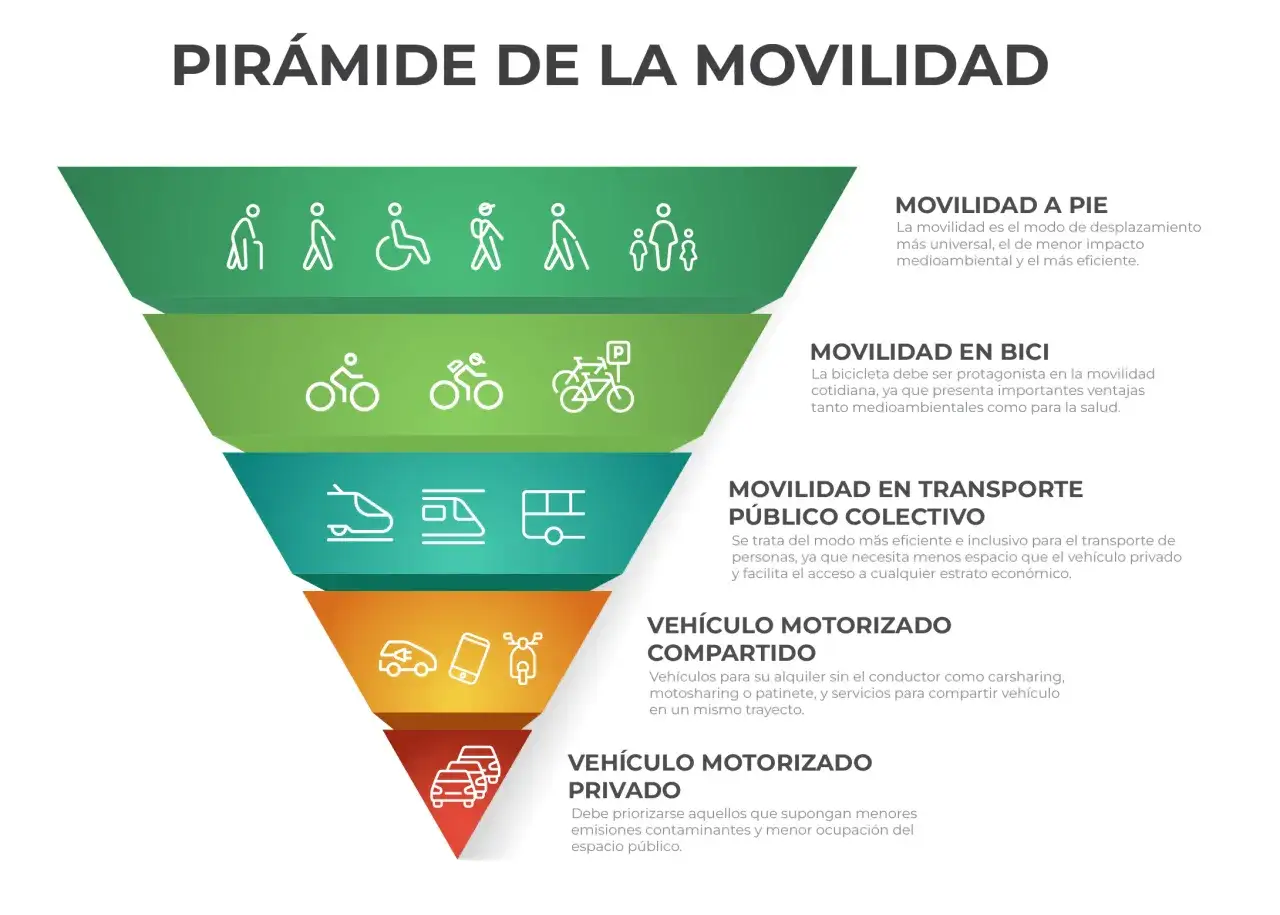 Pir&aacute;mide de la movilidad: prioriza caminar, bici, transporte p&uacute;blico y veh&iacute;culos compartidos para soluciones de movilidad sostenibles.