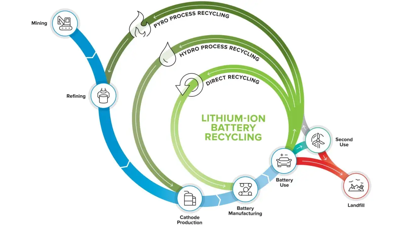 Diagrama del reciclaje de bater&iacute;as de ion-litio, mostrando miner&iacute;a, refinamiento, producci&oacute;n de c&aacute;todos, fabricaci&oacute;n, uso, segundo uso y vertedero.