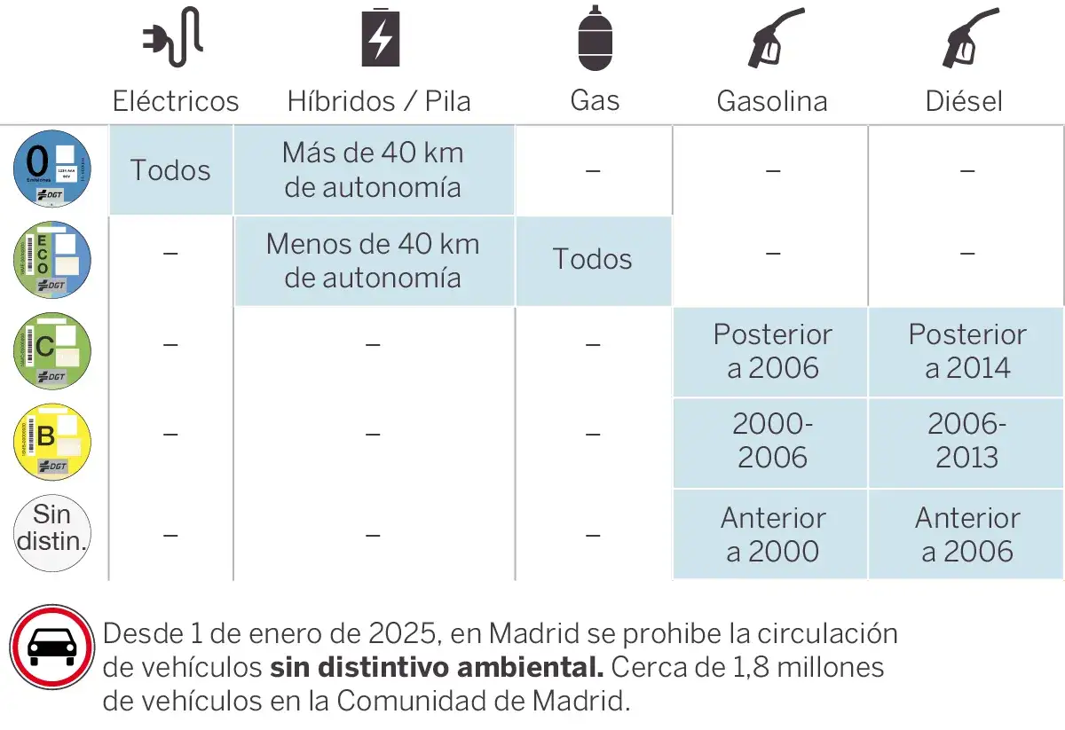 Tabla de distintivos ambientales DGT en Madrid. Muestra qu&eacute; veh&iacute;culos pueden circular seg&uacute;n su etiqueta y tipo de motorizaci&oacute;n.