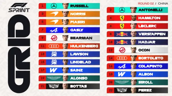 Resultado carrera sprint: Russell lidera, seguido por Antonelli. Norris, Piastri y Gasly completan los primeros puestos.