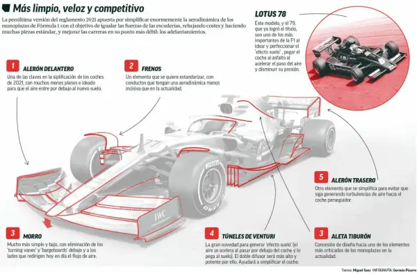 Infografía de un coche de F1 moderno y el Lotus 78, explicando el 'efecto suelo' y la aerodinámica.